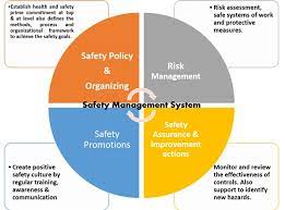 Safety Management System And Role Of Safety Specialists - Hse And Fire  Protection | Safety, Ohsa, Health, Environment, Process Safety,  Occupational Diseases