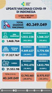 Mau kalau di sikka banyak warga yang mati karena covid, katanya. Update Perkembangan Vaksinasi Kementerian Kesehatan Ri Facebook