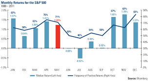 Sell Call Options In May And Go Away