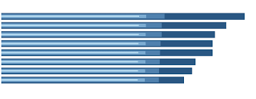 How To Create Piled Not Stacked Bar Charts In Tableau