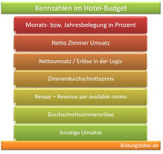 Sind zwar für einfache tabellenkalkulationen aber nicht für komplexe datenverarbeitung der fuhrparkverwaltung ausgelegt. Hotel Budget Erstellen Budgetierung Hotellerie Kostenarten Kennzahlen