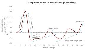 How Money Impacts Marital Happiness Whether Youve Been