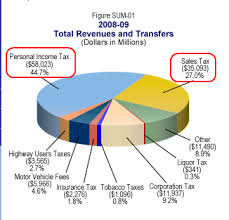 Gross Domestic Product 40 Percent Of The United States Gdp