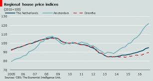 housing market increasingly polarised