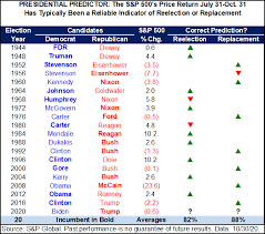 Read share market predictions for 2020 based on planetary transits and know how vedic. Who Will Win The Election Predictions From S P 500 Stock Market Predictor Says Biden Will Win Trump Will Lose 2020 Race Fortune