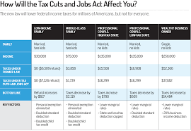 New Tax Law 2018 How Changes Will Affect Your Tax Return