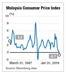 Graphics for economic news releases. Deflation Only Temporary The Edge Markets