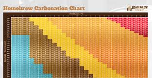 Homebrew Keg Carbonation Chart Books Worth Reading