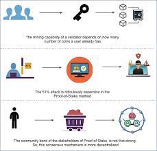 Proof of stake is a variety of blockchain consensus algorithm in which users who hold a specific blockchain's coin are allowed to participate in validation. Cryptographic Consensus Mechanisms Sciencedirect