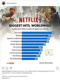 Who is the most beautiful actress in the world? Chris Hemsworth S Extraction Becomes The Most Watched Netflix Movie