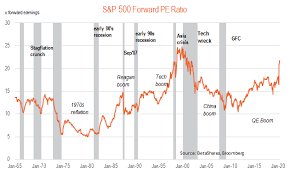 The s&p 500 pe ratio is the price to earnings ratio of the constituents of the s&p 500. Has Covid 19 Triggered A Market Melt Up Betashares