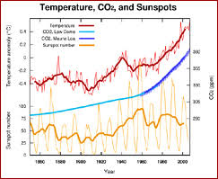 Global Warming Research Issues