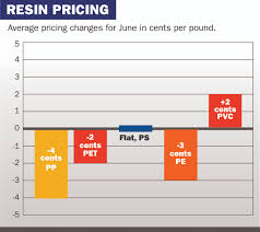 pe at center of mixed resin pricing picture for june