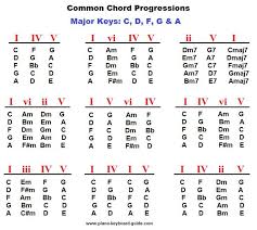 Piano Chord Progressions Major Keys In 2019 Music Theory