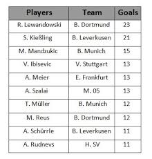 Stats Bundesliga Top Scorers Chart