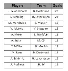 stats bundesliga top scorers chart