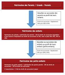 Succession Sauter Une Generation Et Transmettre Directement Aux Petits Enfants