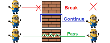 The syntax of continue statement in python is similar to what we have seen in java(except the semicolon). Python Flow Controls Break Continue And Pass Skilllx