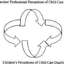Increase professional skills of public or tribal child welfare practitioners within dhs and enhance public the student agrees to work for dhs in public child welfare or for tribal child welfare upon graduation from portland state university's bsw or msw program. Pdf Four Perspectives On Child Care Quality