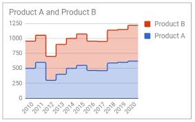 Learn How To Create Area Charts In Google Sheets Ultimate