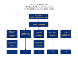 Perpustakaan yang inovatif dan unggul dalam informasi dan edukasi. Struktur Organisasi Library Of Universitas Islam Indonesia