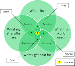 Ikigai Misunderstood And The Origin Of The Ikigai Venn Diagram Ikigai Tribe Venn Diagram Life Purpose Work Motivation