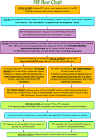 Pep Flow Chart Resource Consent Process For Non