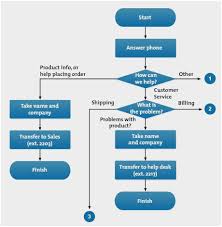 Described Process Chart And Flow Diagram It Change