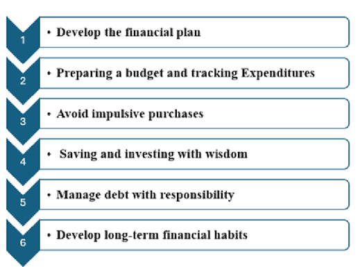 The Importance of Financial Discipline in Financial Planning. | Download Scientific Diagram