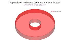 Gender unknown as of yet however i really dislike names (particularly girls names) that end in an a. Jude Meaning Of Jude What Does Jude Mean Girl Name