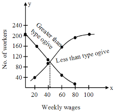 What Is Cumulative Frequency Curve Or The Ogive In