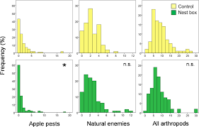 Pest control service in kansas city, missouri. Enhancing Ecosystem Services In Apple Orchards Nest Boxes Increase Pest Control By Insectivorous Birds Garcia 2021 Journal Of Applied Ecology Wiley Online Library
