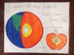 Layers Of The Earth Anchor Chart School Science Projects