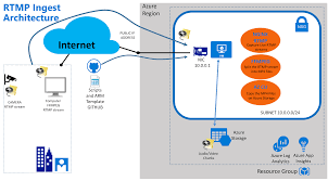 Rtmp supports adaptive bitrate streaming (abs) making it well suited for ott services. Github Flecoqui Rtmpingest This Repository Contains The Arm Template To Ingest Live Rtmp Stream And Store Video Chunk In Azure Storage