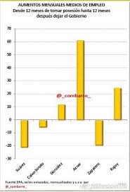 Creacion Empleo Legislatura Hasta 12 Meses Despues Empleos