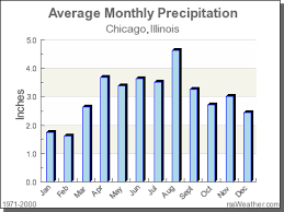 Climate In Chicago Illinois