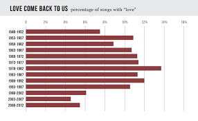 Pop Song Titles Are Losing The Love Mental Floss