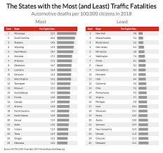 Places With The Most And Least Traffic Fatalities In America