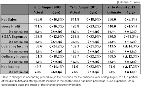 Results Summary For Year To August 2010 Fast Retailing Co