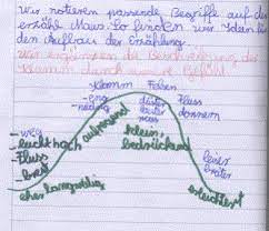 Die unterscheidung zwischen innerer und äußerer handlung gehört zu den zentralen aspekten der literarischen interpretation. Wortschatz Und Spannungskurve