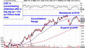 Must See Charts How To Trade Toyota Caterpillar