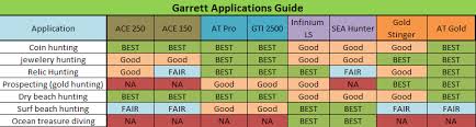 Metal Detector Choice Guide Garrett