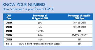 General Questions Charcot Marie Tooth Association