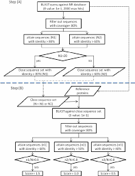 flow chart of multiple sequence comparison msc method in