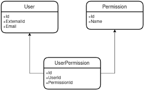 It has methods to find a user by user id, user name, and email. Using A Middleware To Build A Permission Based Identity In Asp Net Core Joao Grassi S Blog