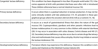 Image result for Lactase Deficiency