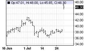 Twtr Stock Price Quote For Twitter Inc Chart Price Quote Penny Stocks