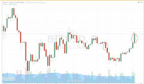 What Do The Red And Green Blocks Mean In A Price Chart