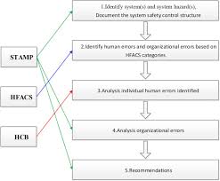 Pelayar internet mozila firefox versi 30 atau internet explorer versi. A Hybrid Human And Organisational Analysis Method For Railway Accidents Based On Stamp Hfacs And Human Information Processing Sciencedirect