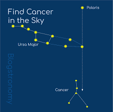 Cancer is one of the twelve constellations of the zodiac and is located in the northern celestial hemisphere. Tell Me About Cancer The Crab